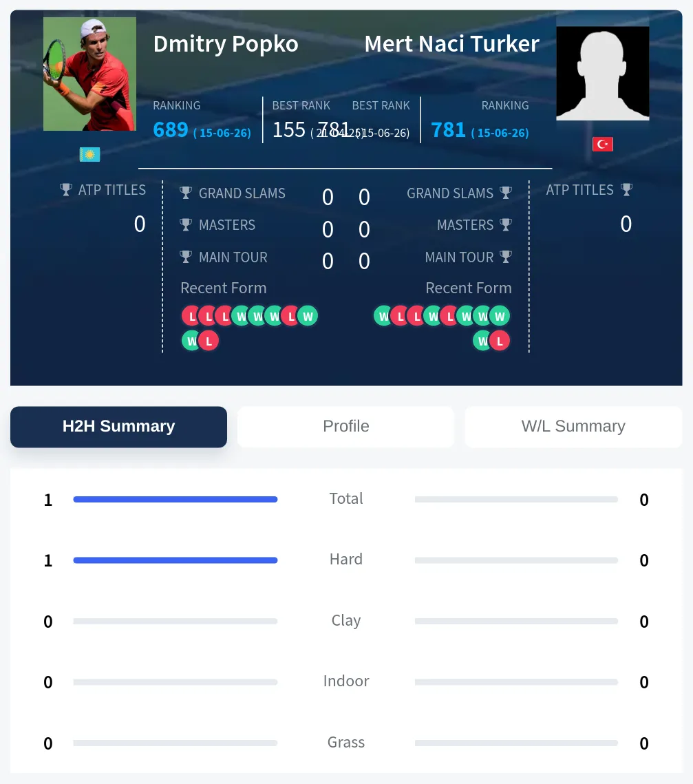 Popko Turker H2h Summary Stats