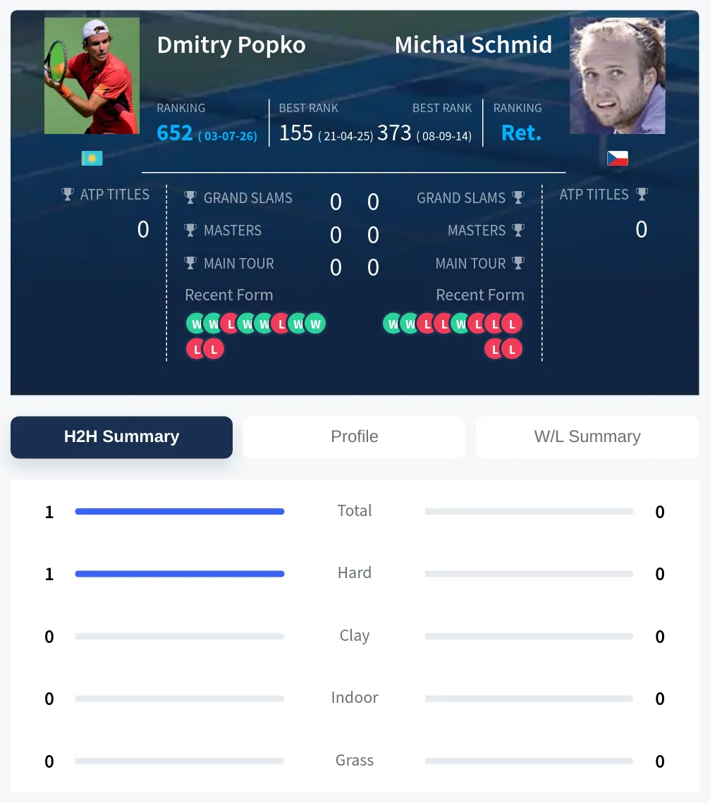 Popko Schmid H2h Summary Stats