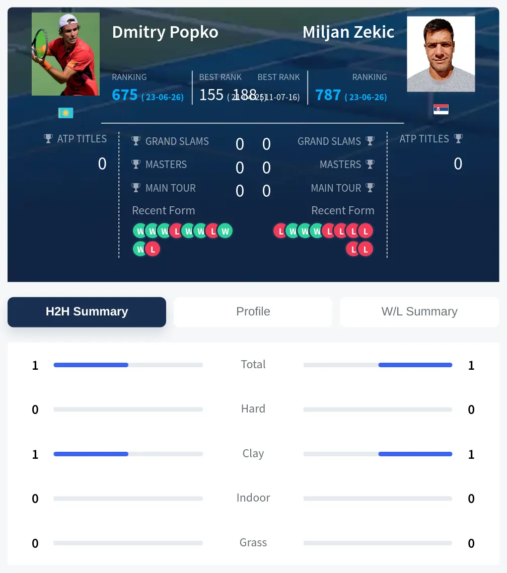 Popko Zekic H2h Summary Stats