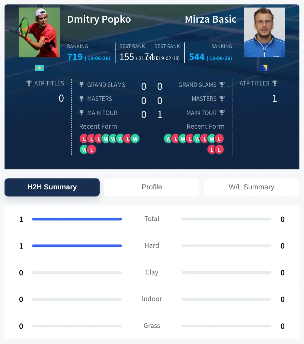 Popko Basic H2h Summary Stats