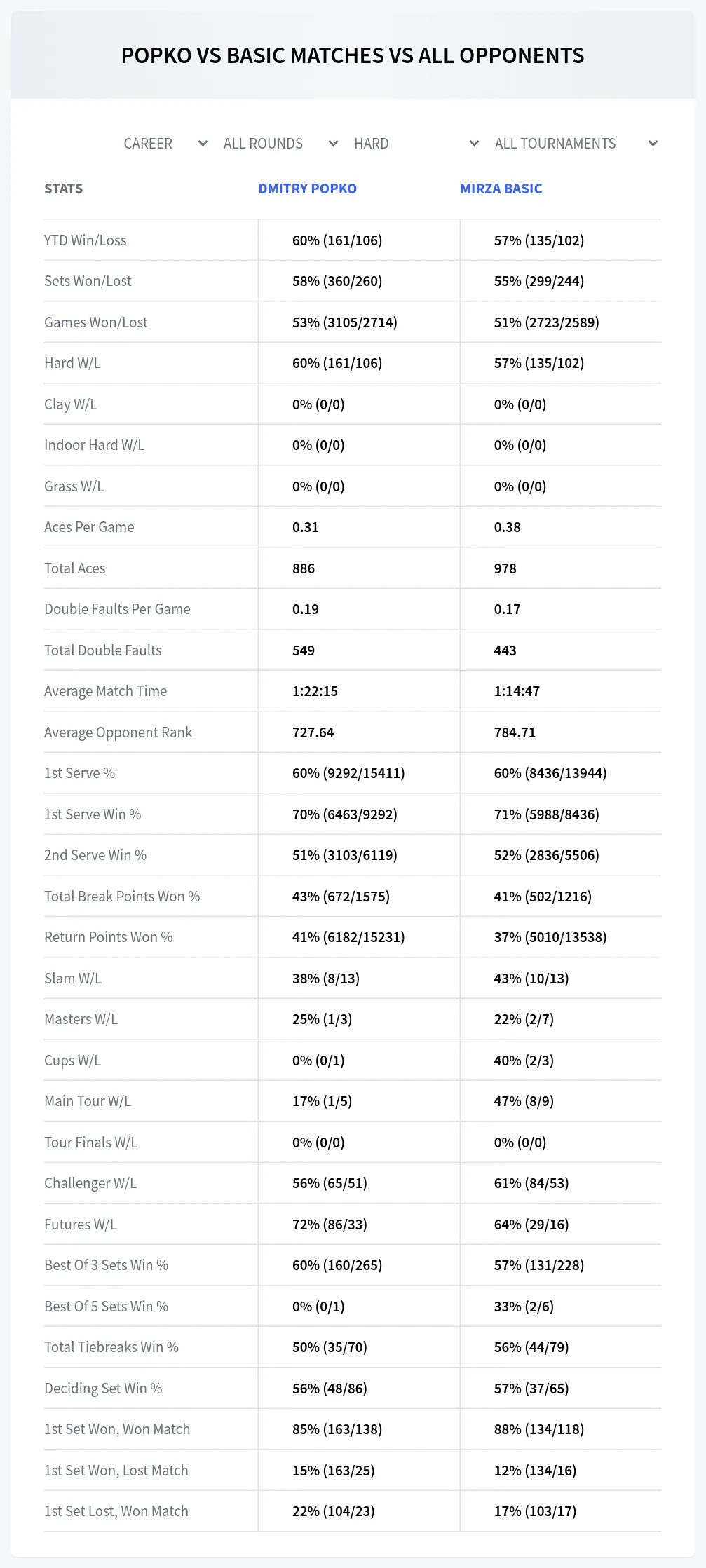 Dmitry Popko Mirza Basic Prediction Stats