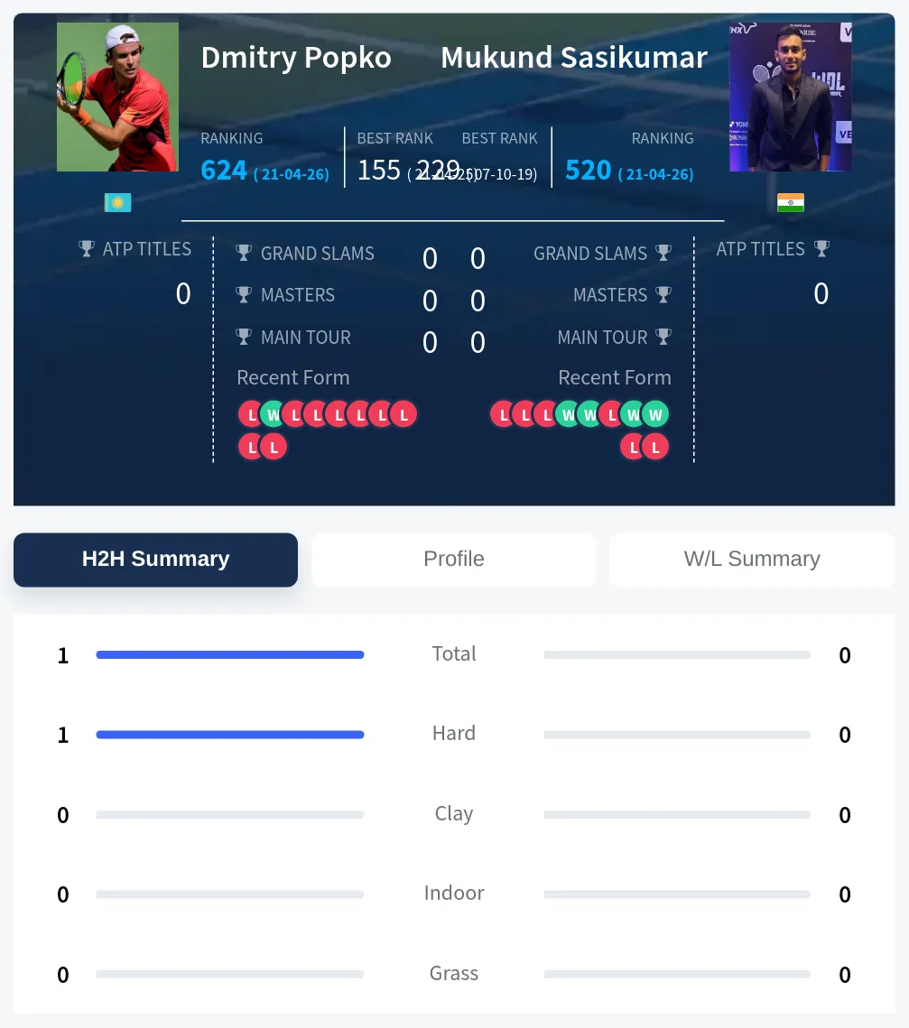 Popko Sasikumar H2h Summary Stats