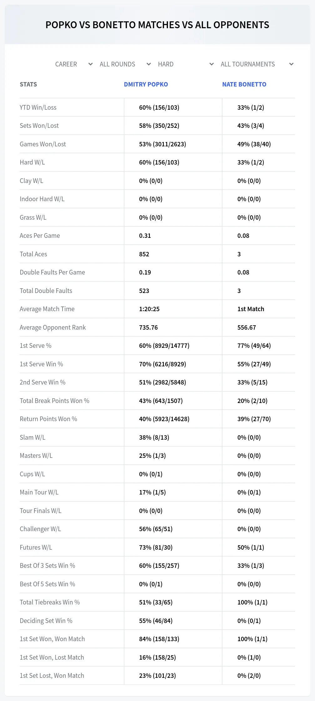 Dmitry Popko Nate Bonetto Prediction Stats