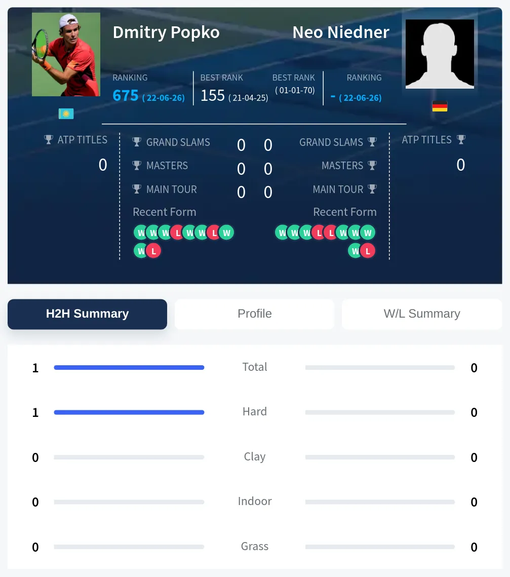 Niedner Popko H2h Summary Stats