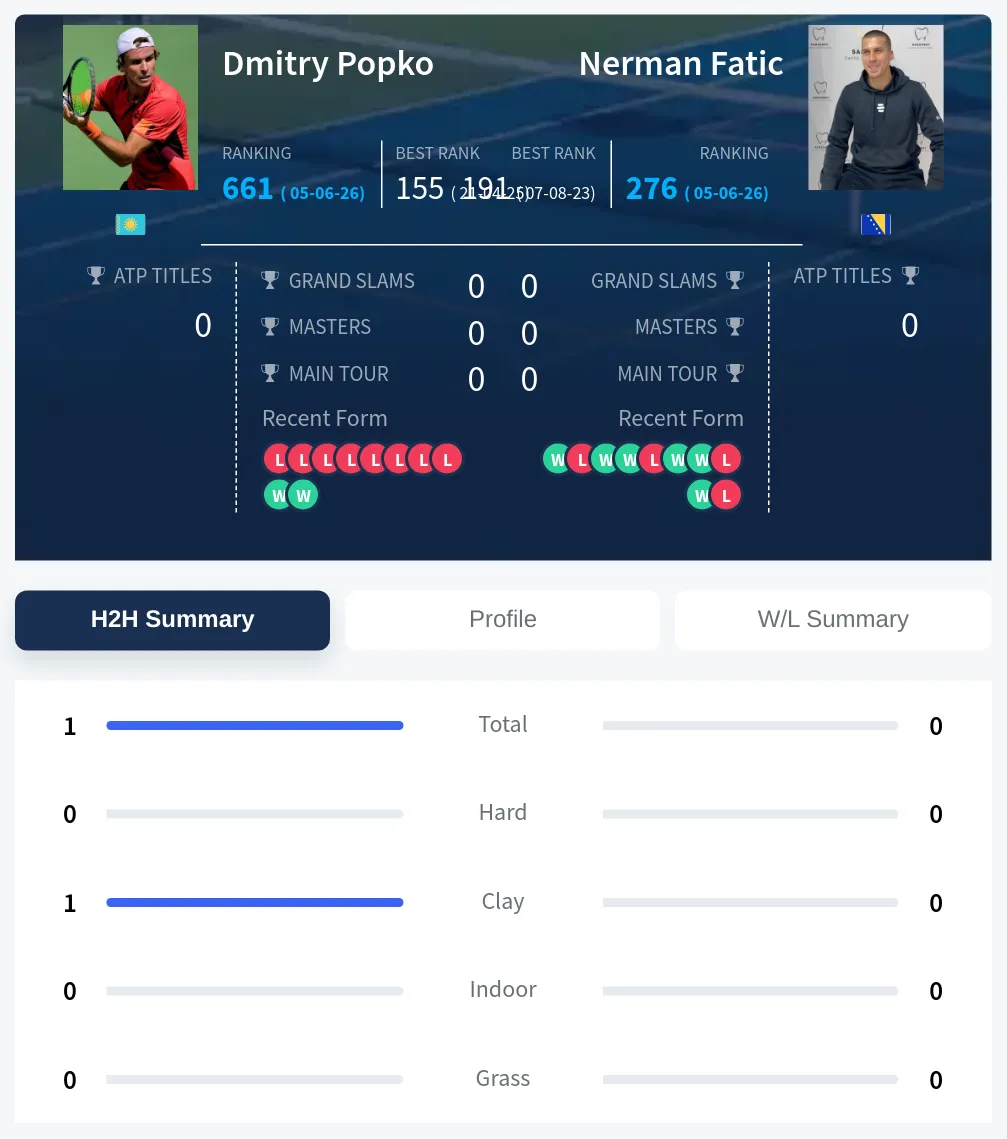 Popko Fatic H2h Summary Stats
