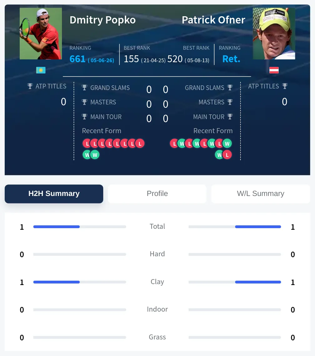 Popko Ofner H2h Summary Stats