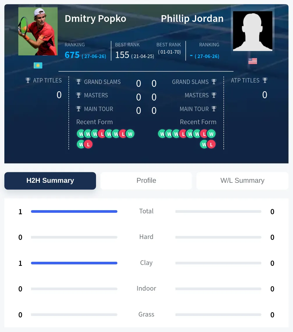 Jordan Popko H2h Summary Stats