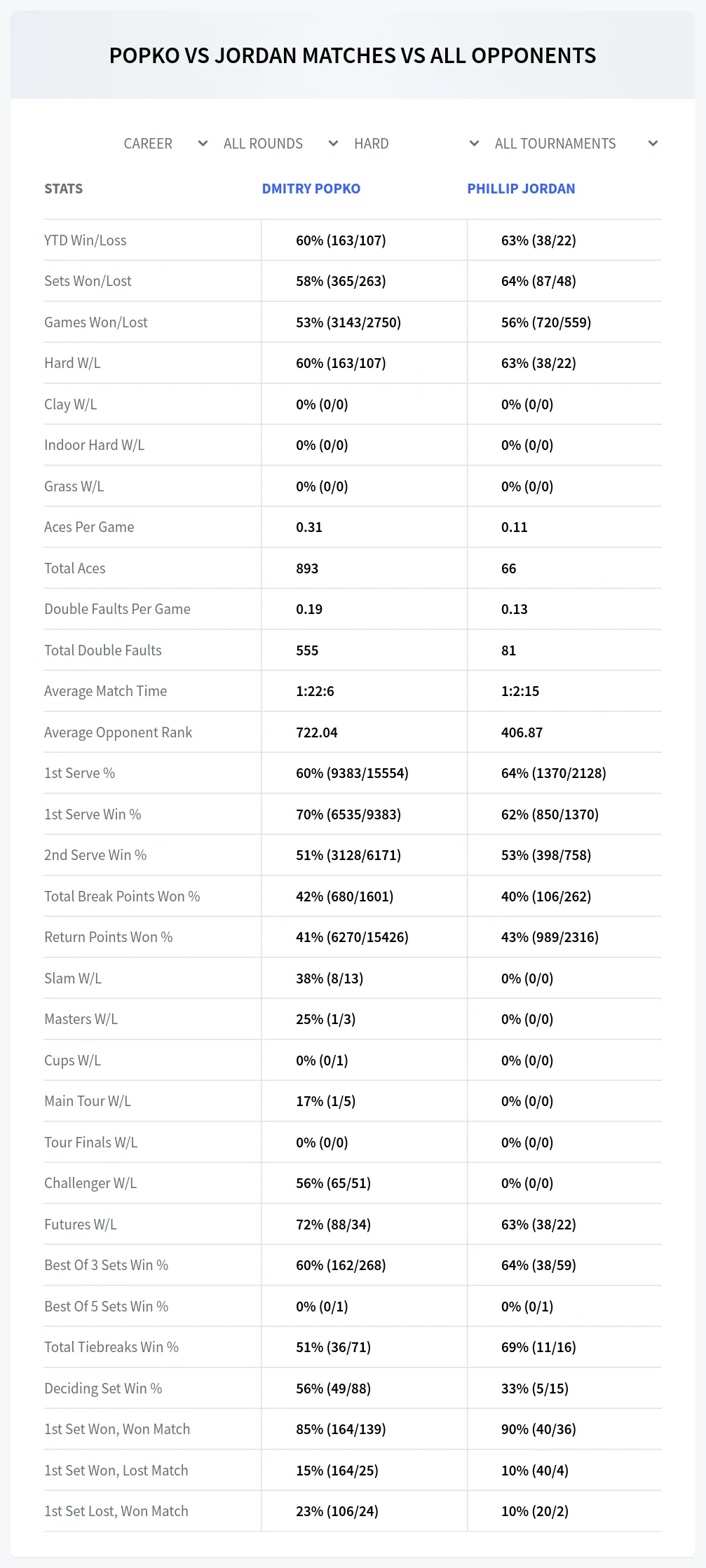 Phillip Jordan Dmitry Popko Prediction Stats