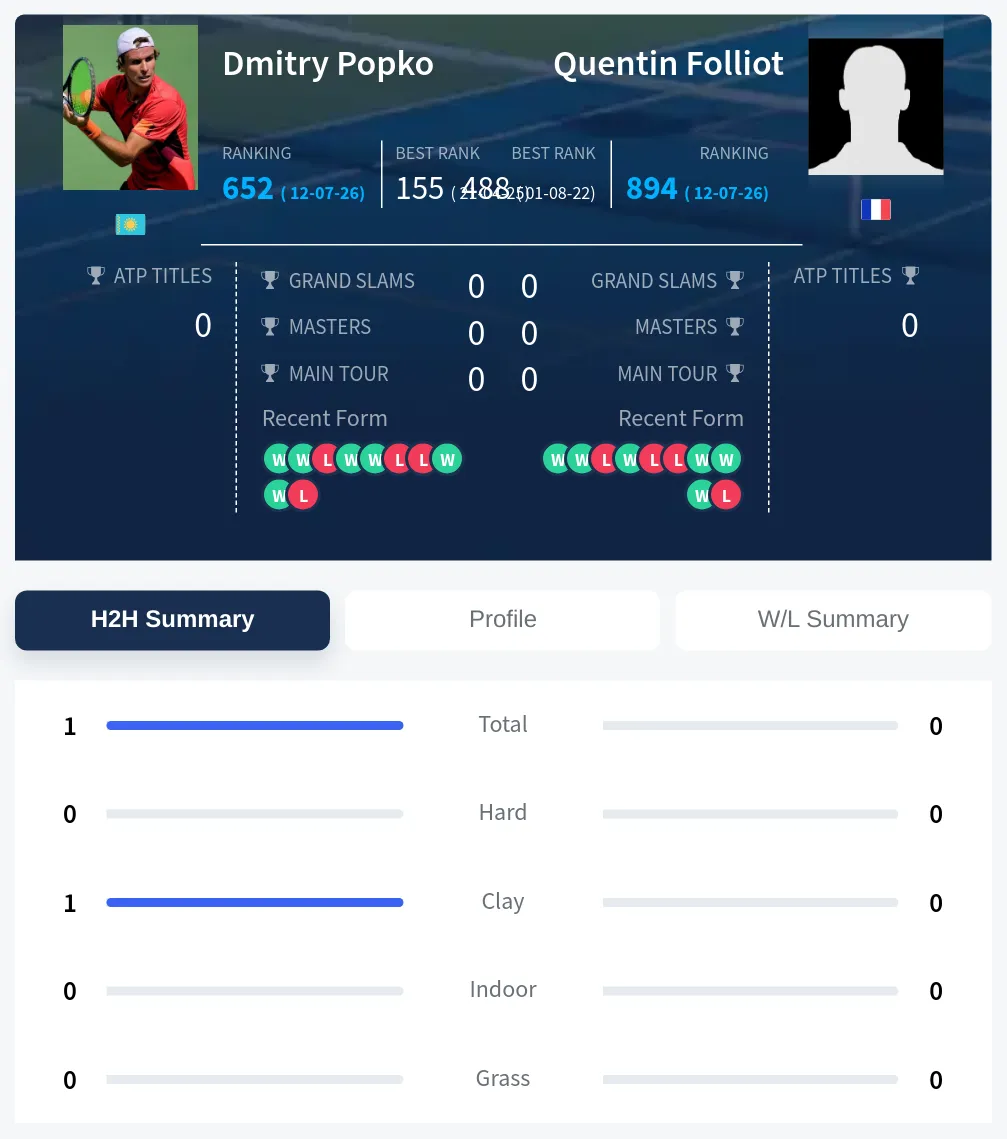 Popko Folliot H2h Summary Stats