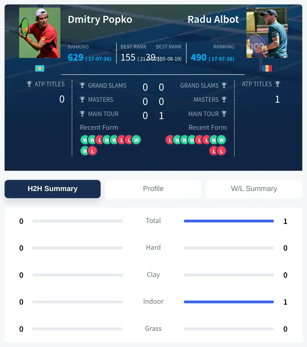 Popko Albot H2h Summary Stats