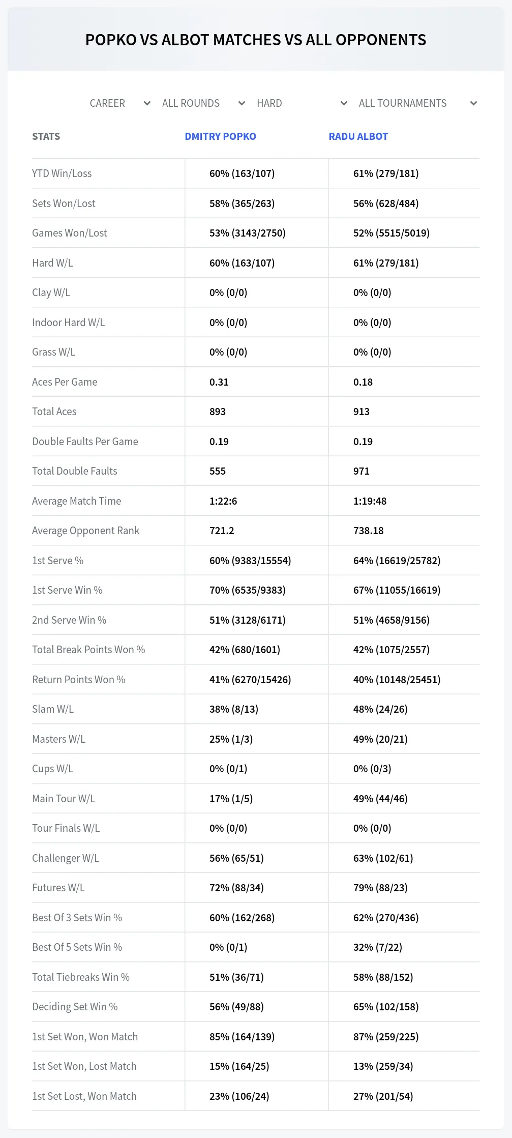 Dmitry Popko Radu Albot Prediction Stats