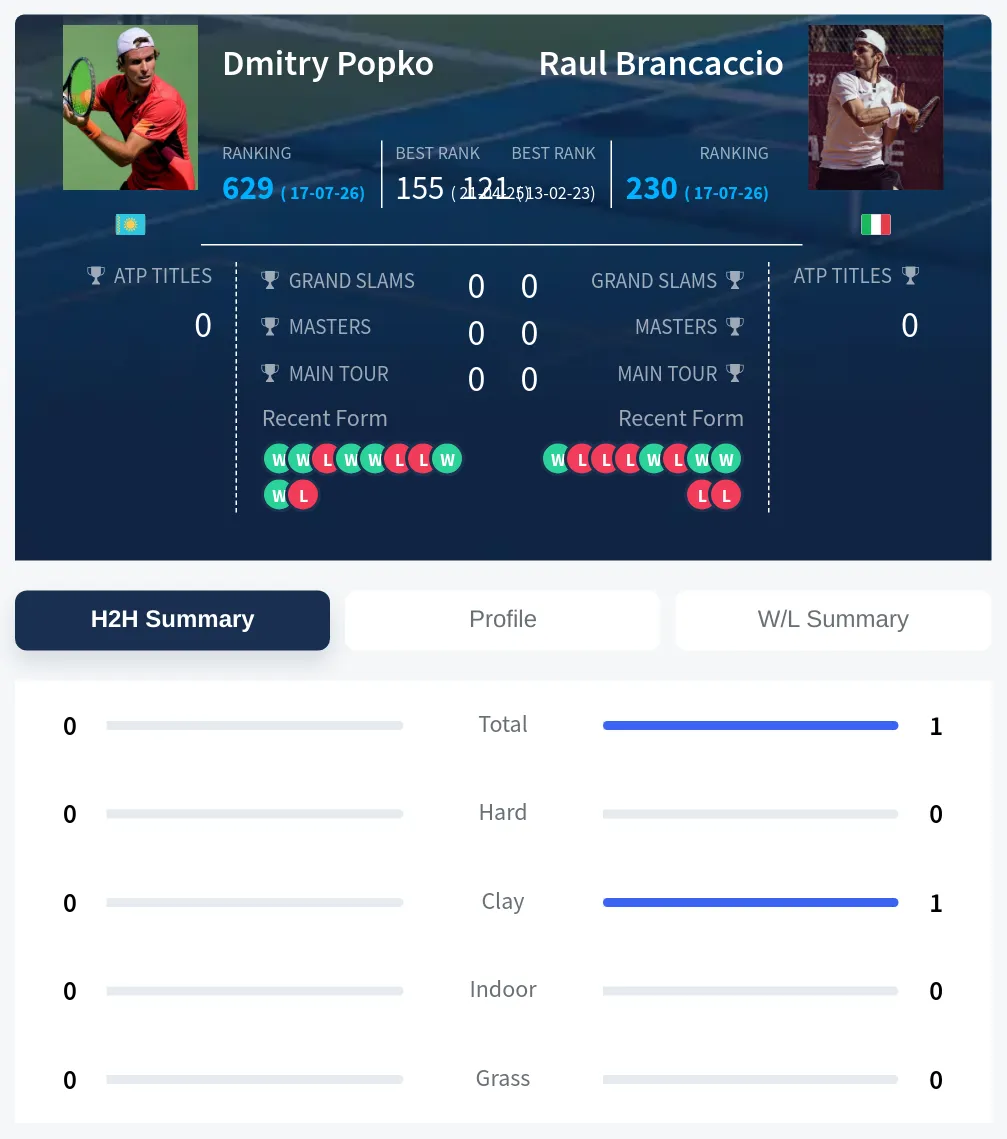 Popko Brancaccio H2h Summary Stats