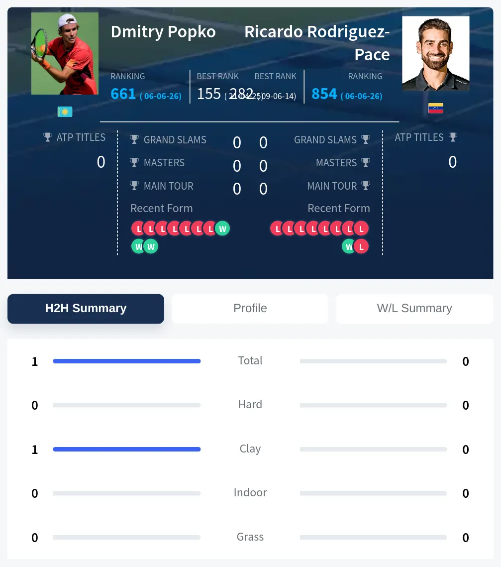 Popko Rodriguez-Pace H2h Summary Stats