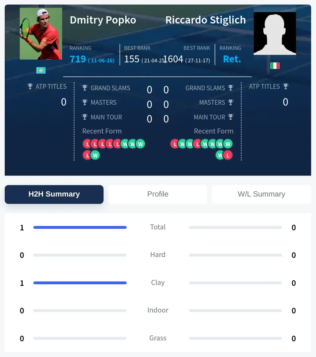 Popko Stiglich H2h Summary Stats