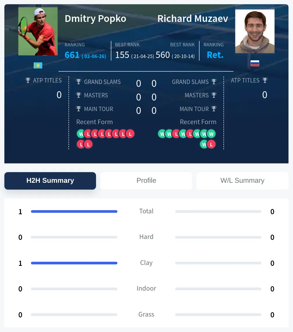 Popko Muzaev H2h Summary Stats
