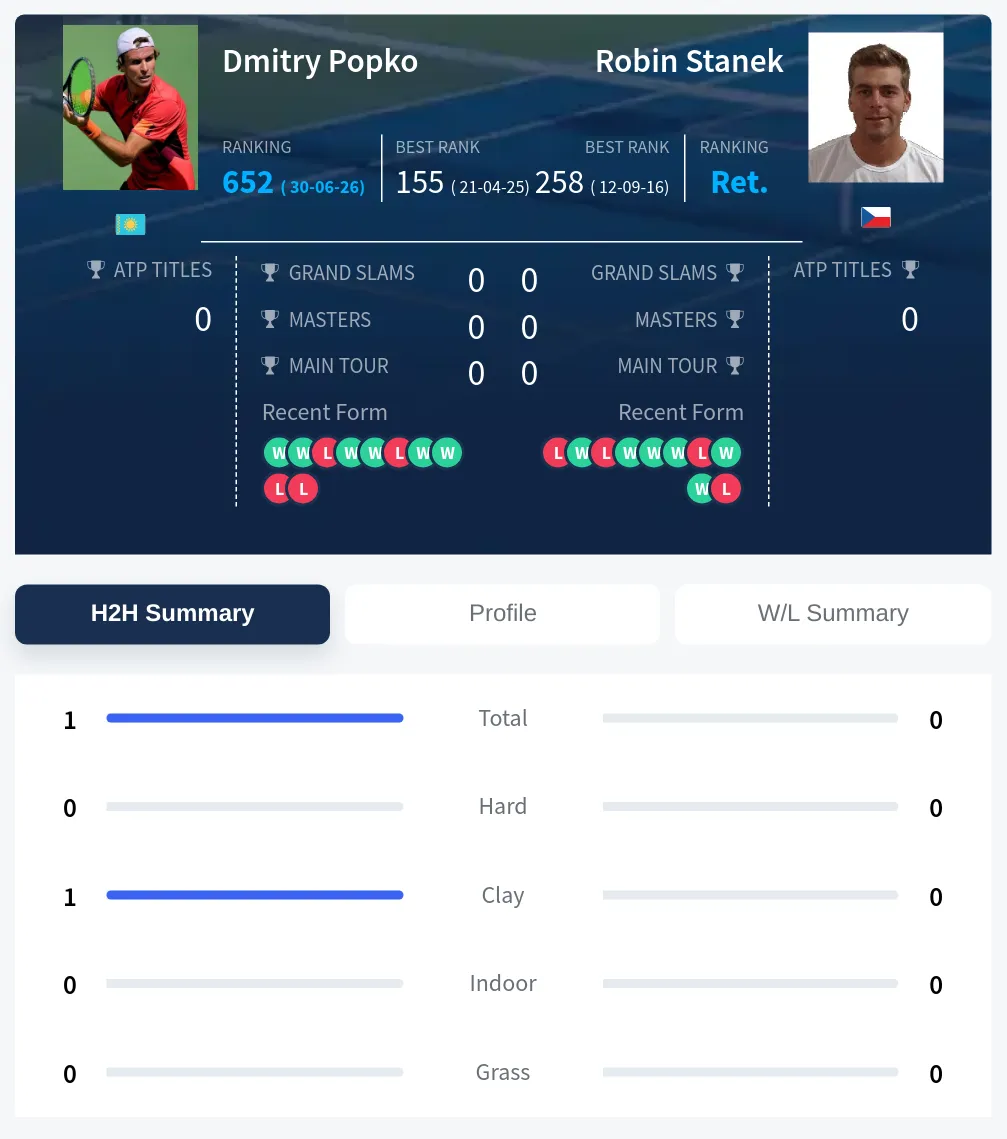 Popko Stanek H2h Summary Stats