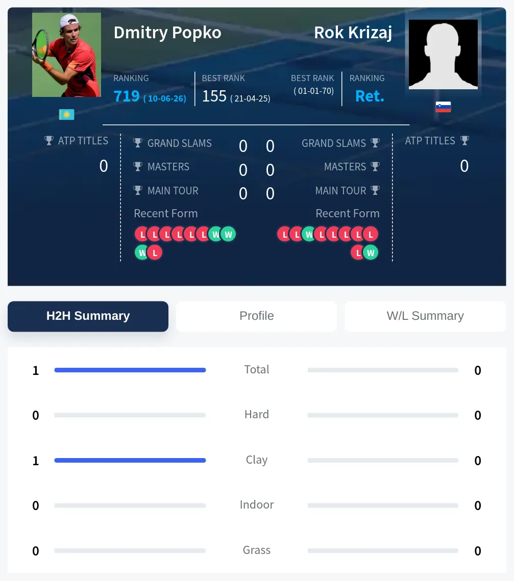Krizaj Popko H2h Summary Stats