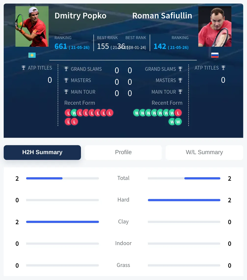 Safiullin Popko H2h Summary Stats