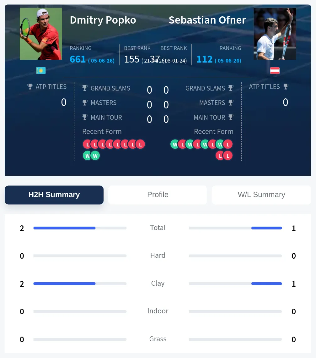 Popko Ofner H2h Summary Stats
