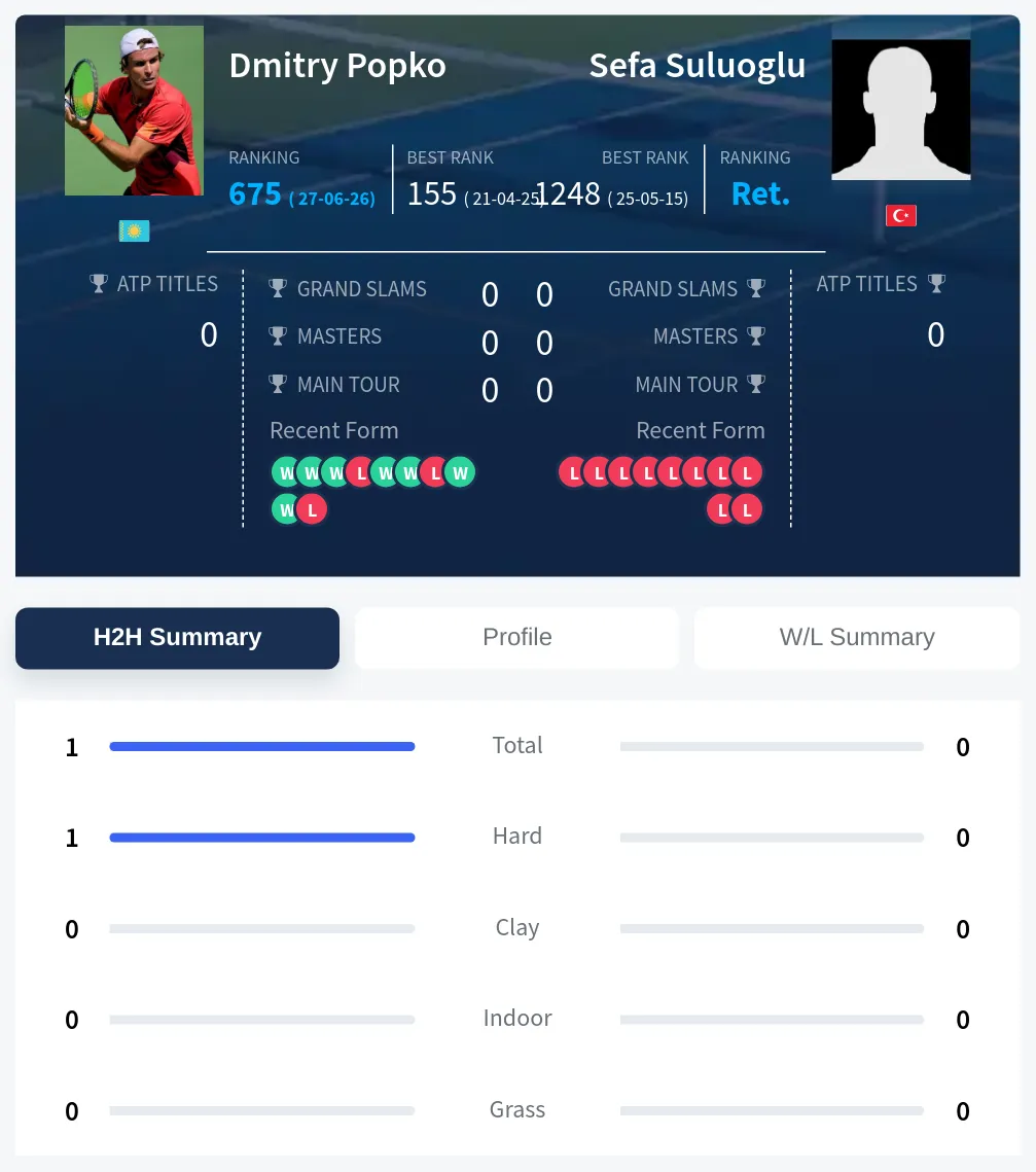 Popko Suluoglu H2h Summary Stats