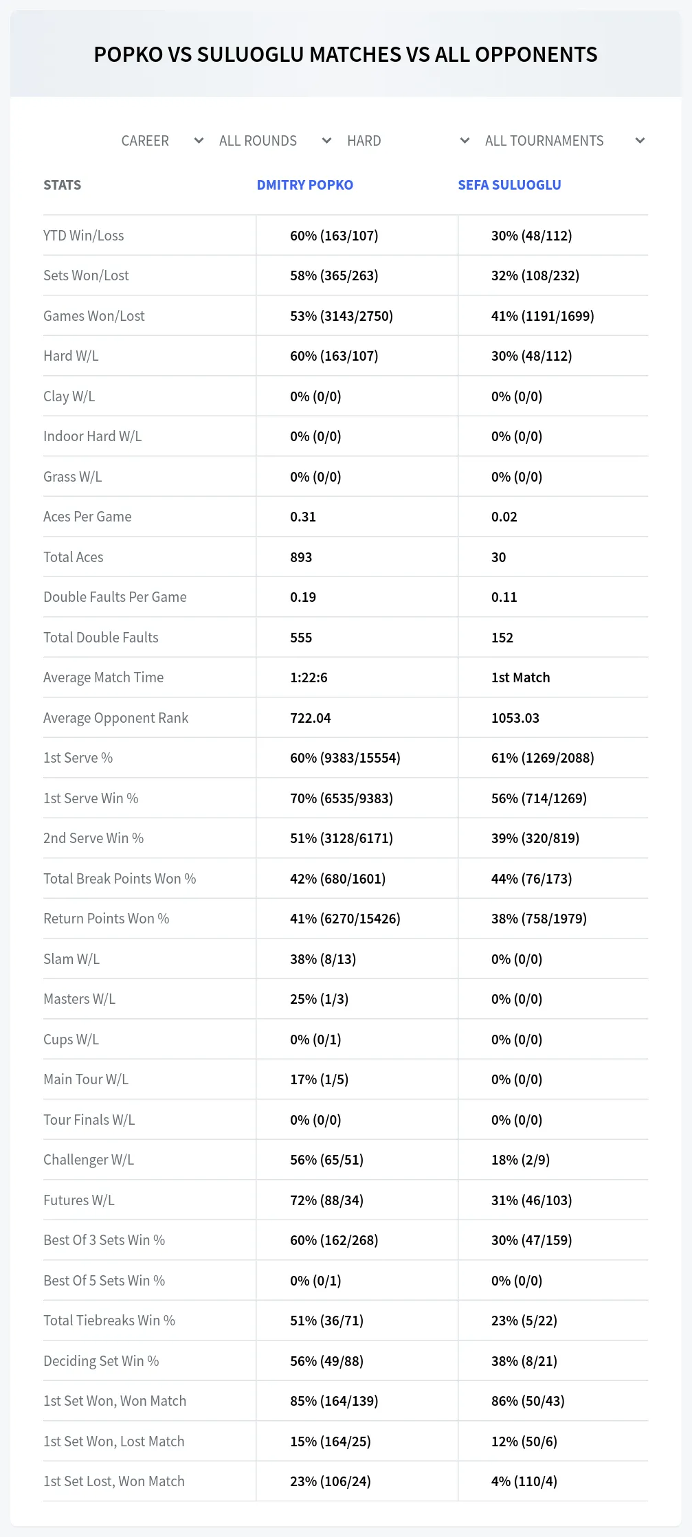 Dmitry Popko Sefa Suluoglu Prediction Stats