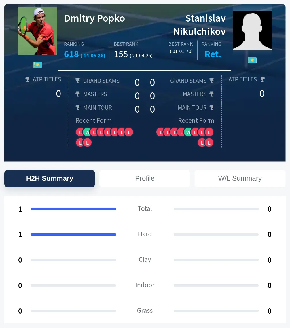 Popko Nikulchikov H2h Summary Stats