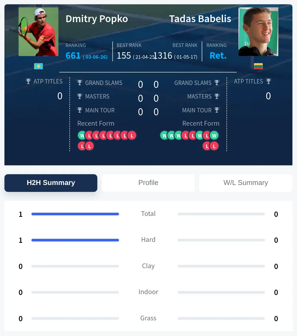 Popko Babelis H2h Summary Stats