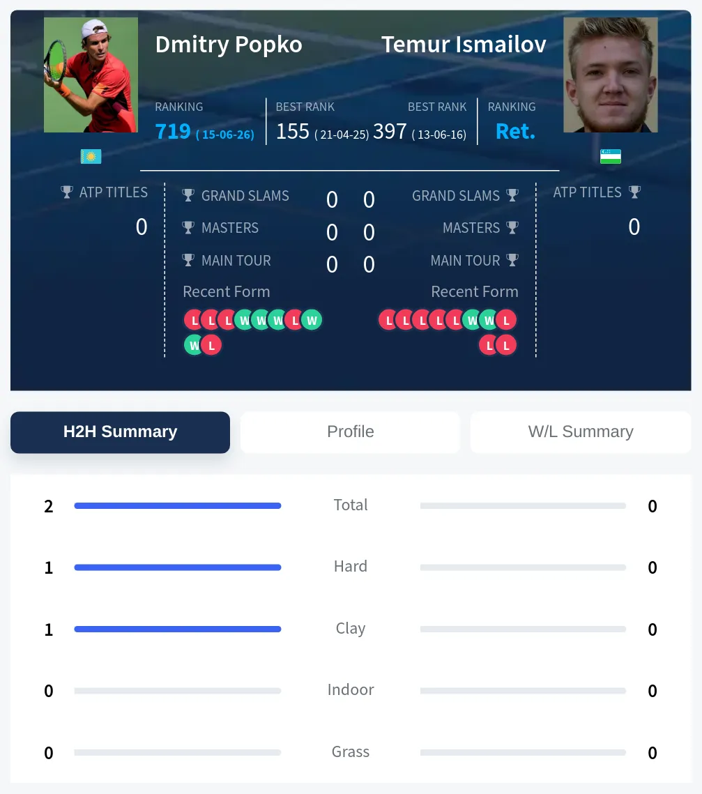Popko Ismailov H2h Summary Stats