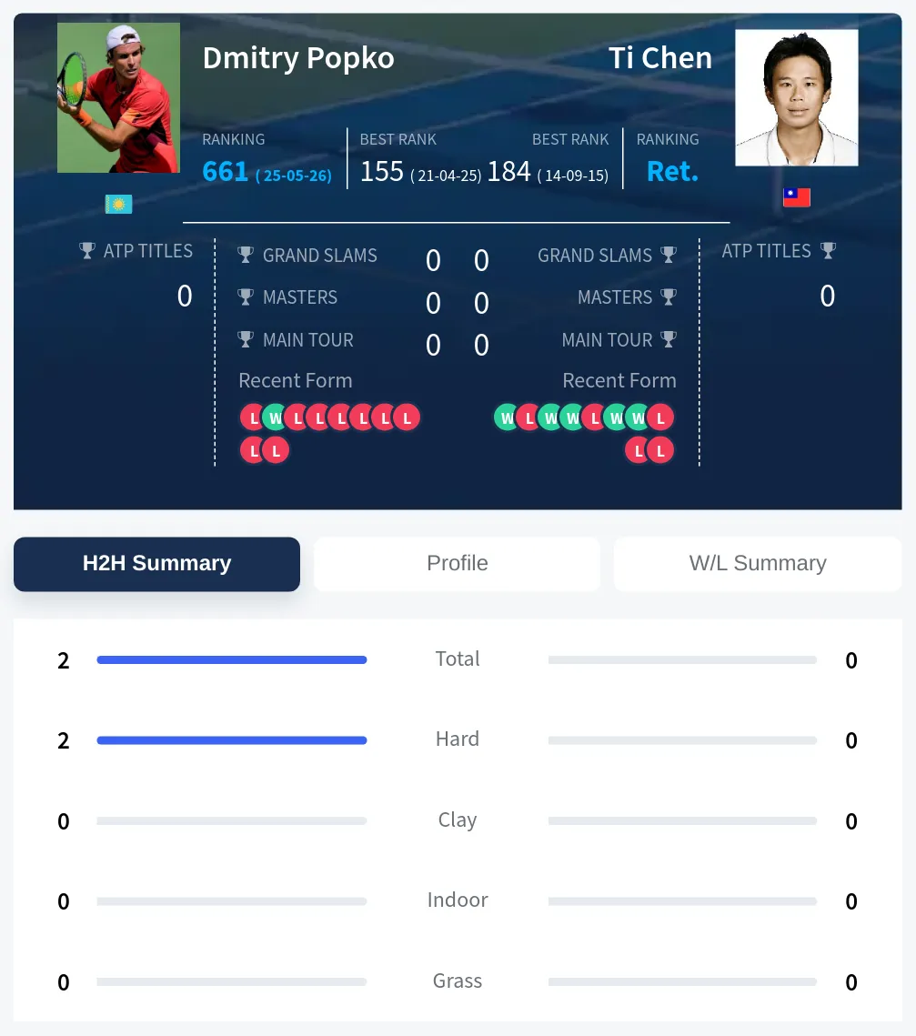 Popko Chen H2h Summary Stats