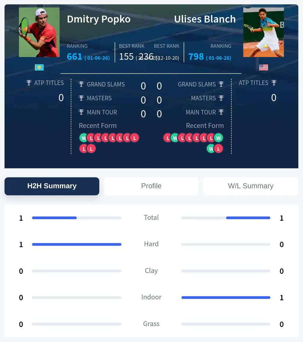 Blanch Popko H2h Summary Stats