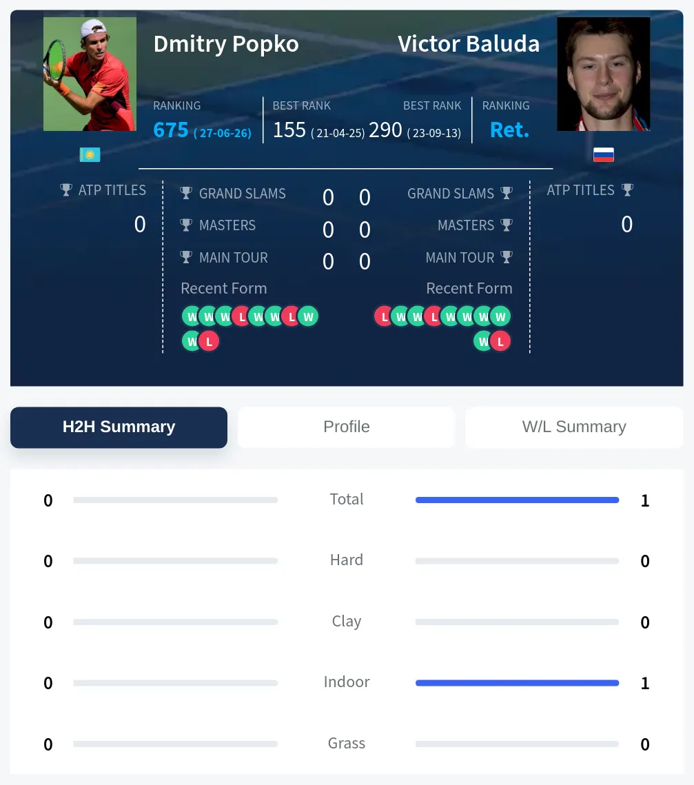 Popko Baluda H2h Summary Stats