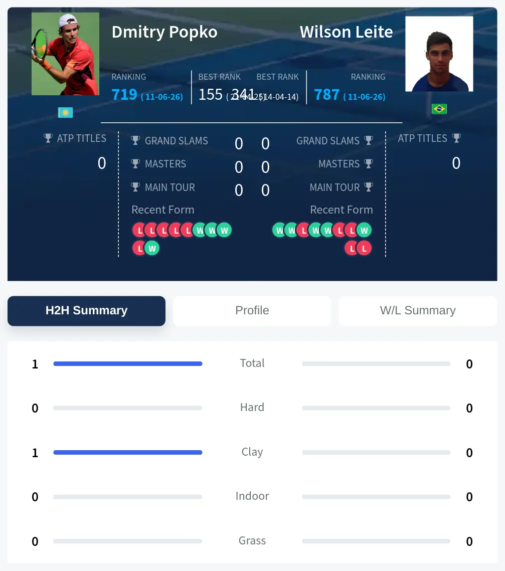 Popko Leite H2h Summary Stats
