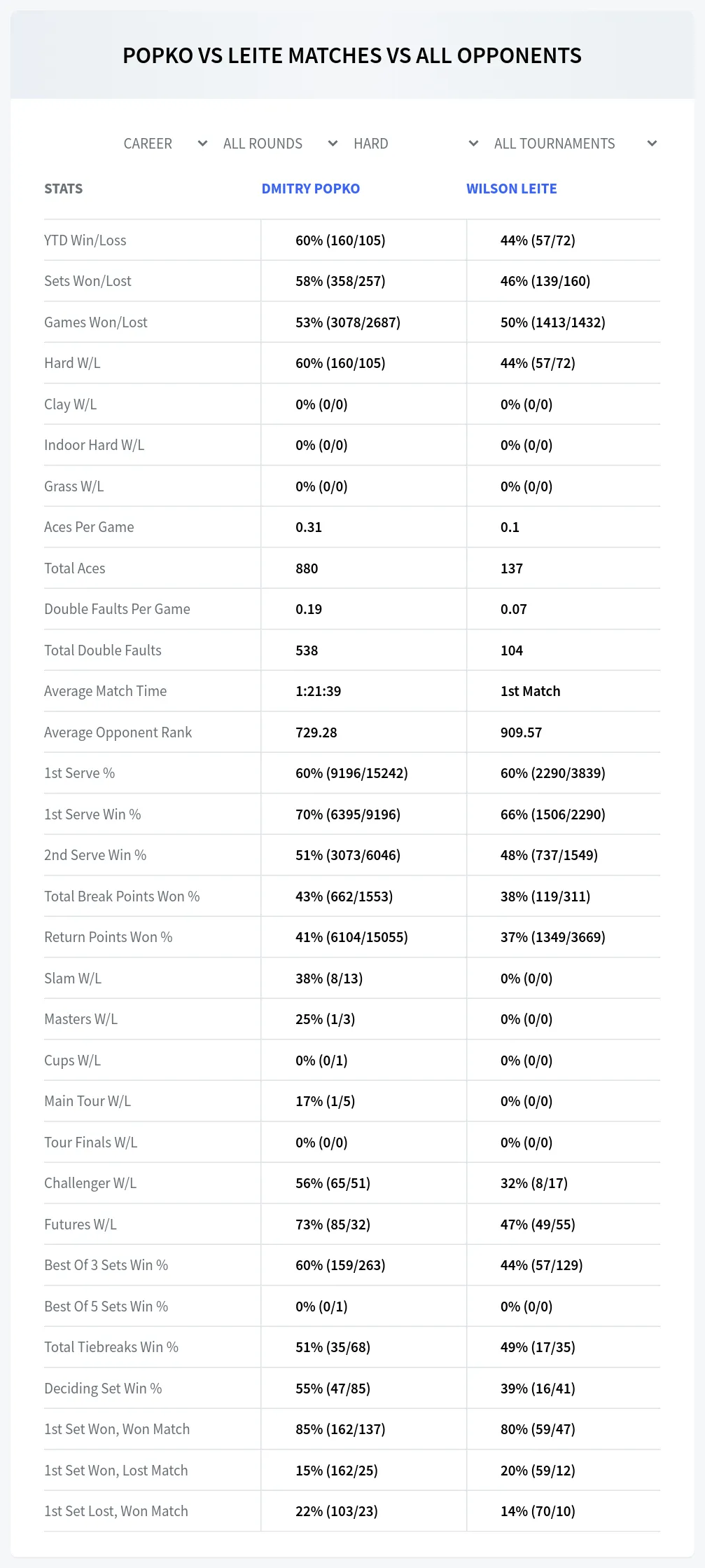 Dmitry Popko Wilson Leite Prediction Stats