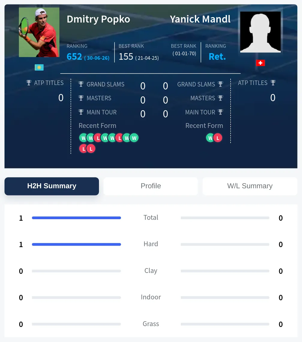 Mandl Popko H2h Summary Stats