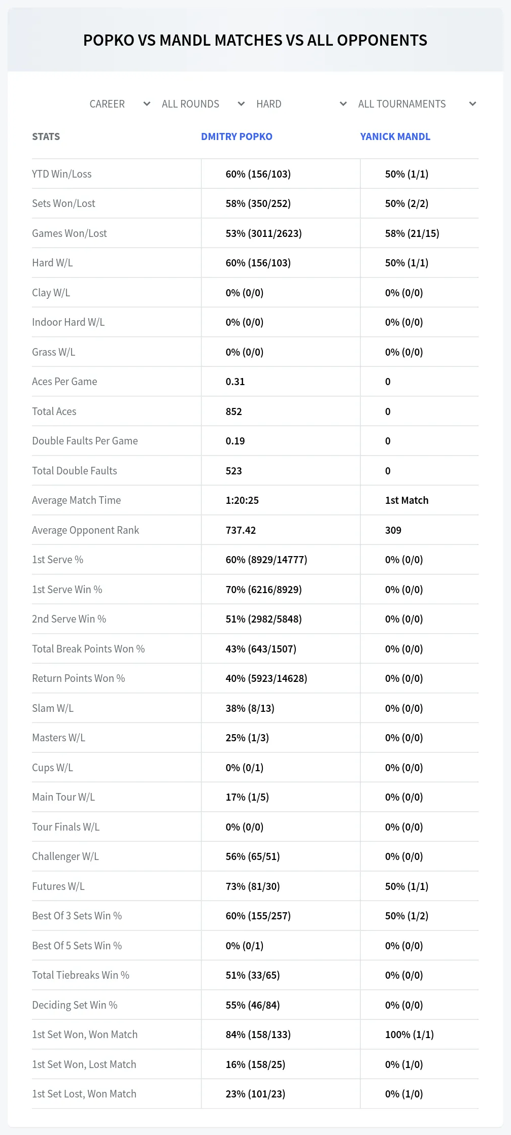 Yanick Mandl Dmitry Popko Prediction Stats