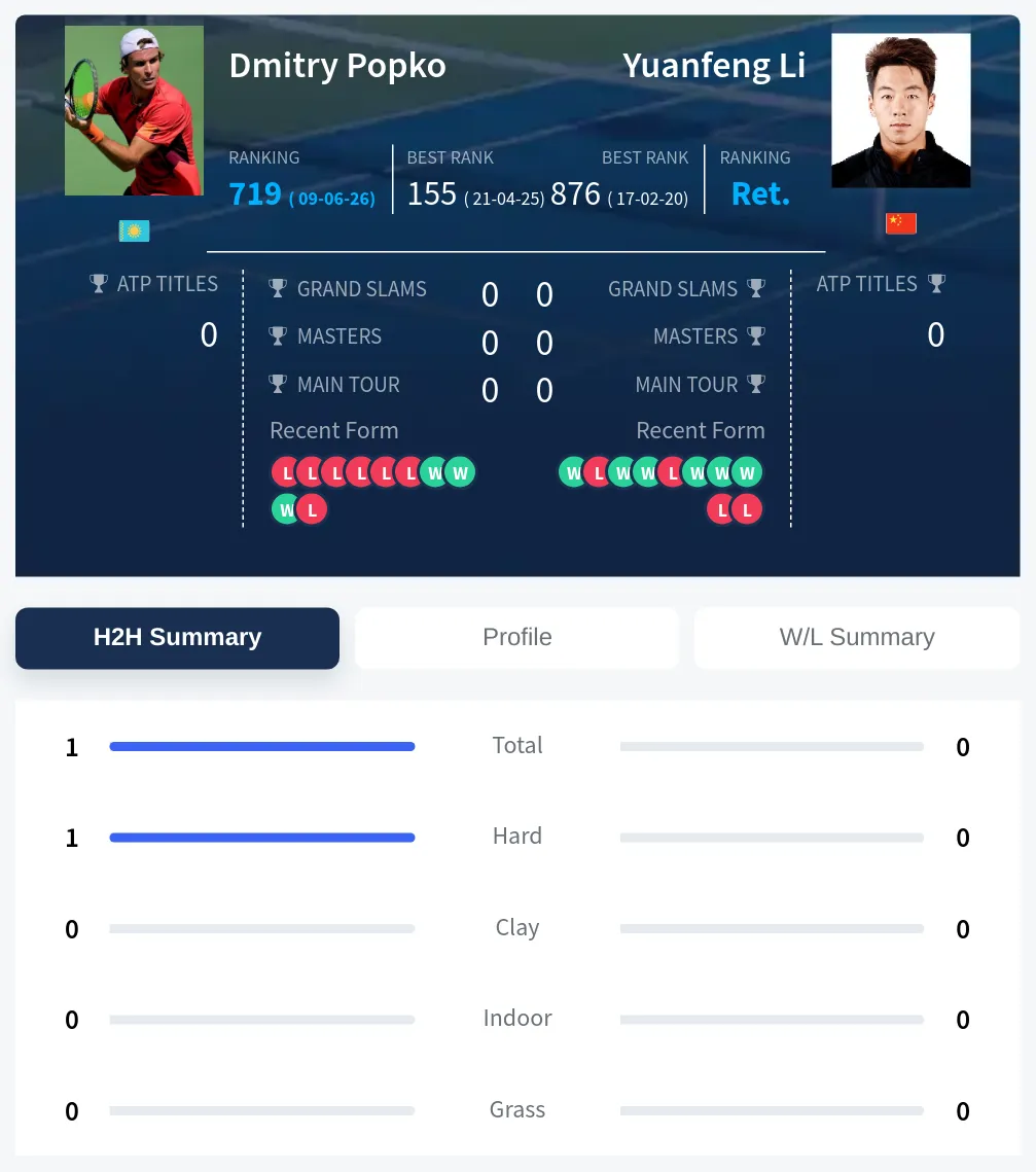 Popko Li H2h Summary Stats
