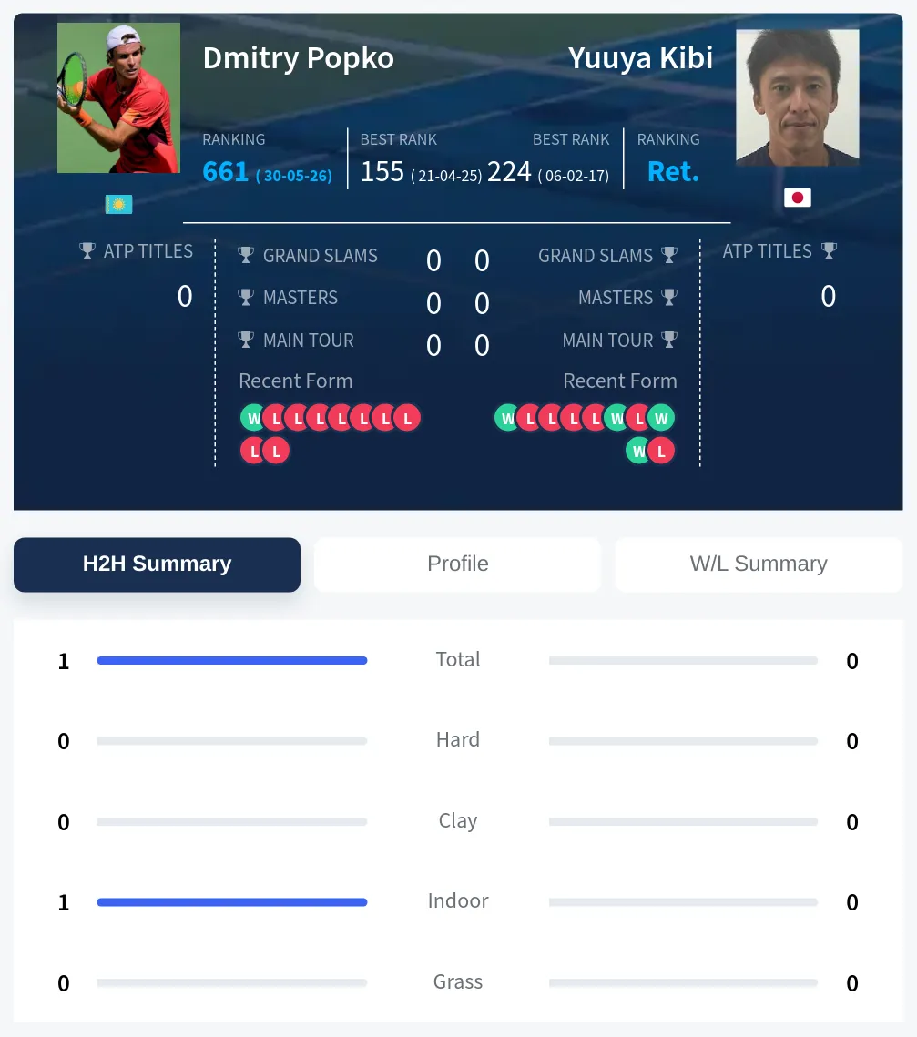 Popko Kibi H2h Summary Stats