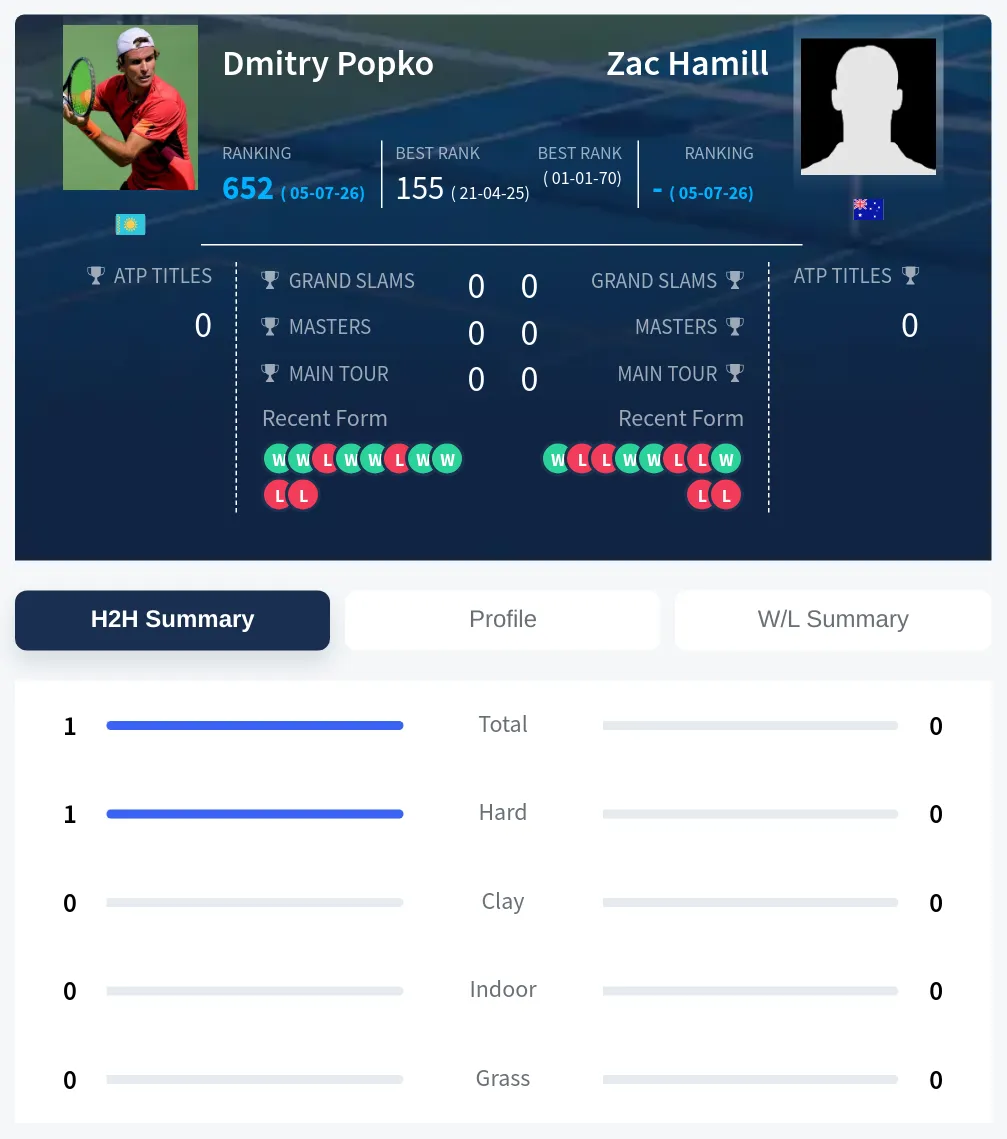 Popko Hamill H2h Summary Stats