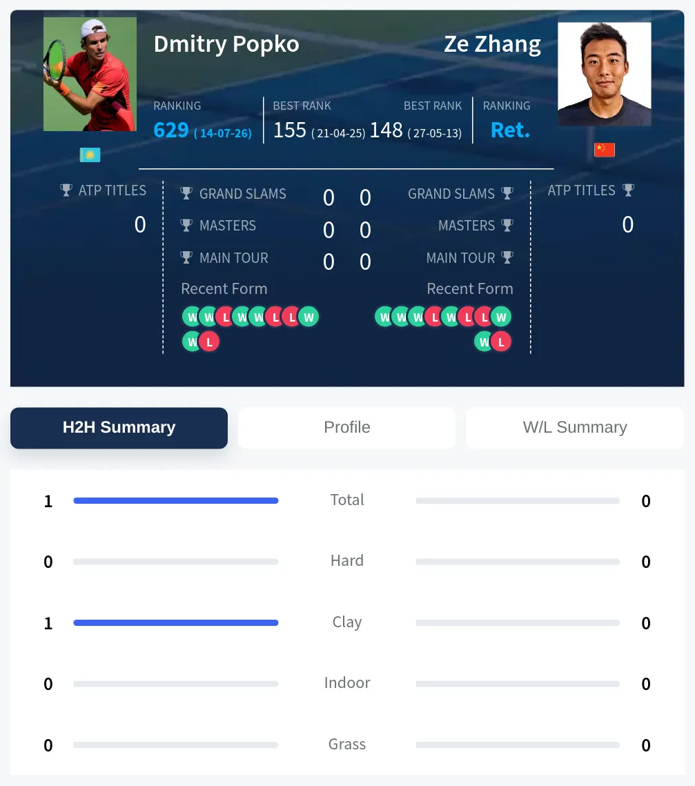 Popko Zhang H2h Summary Stats