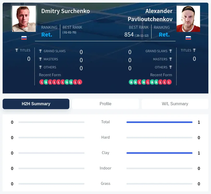 Surchenko Pavlioutchenkov H2h Summary Stats