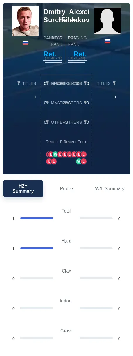 Surchenko Filenkov H2h Summary Stats