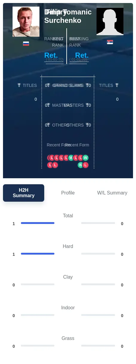 Tomanic Surchenko H2h Summary Stats