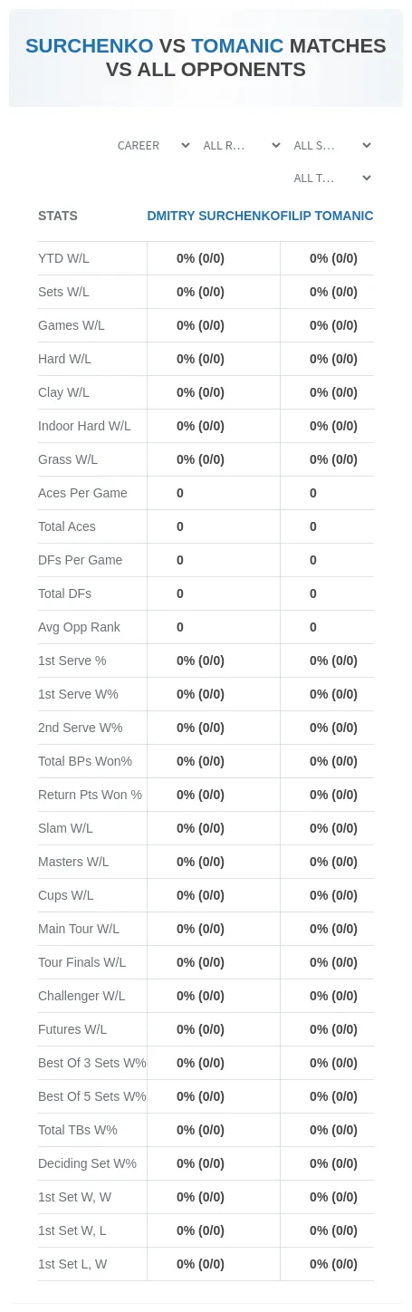 Filip Tomanic Dmitry Surchenko Prediction Stats