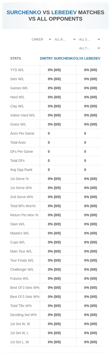Dmitry Surchenko Ilya Lebedev Prediction Stats
