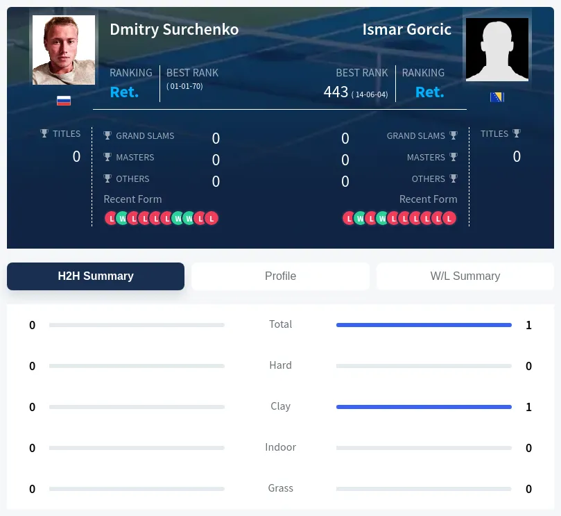 Surchenko Gorcic H2h Summary Stats