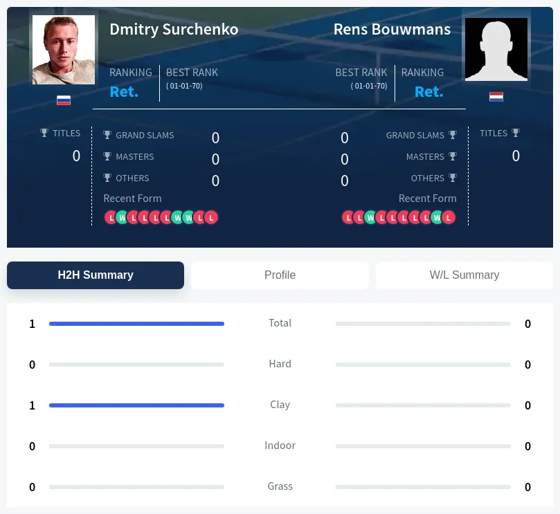 Bouwmans Surchenko H2h Summary Stats