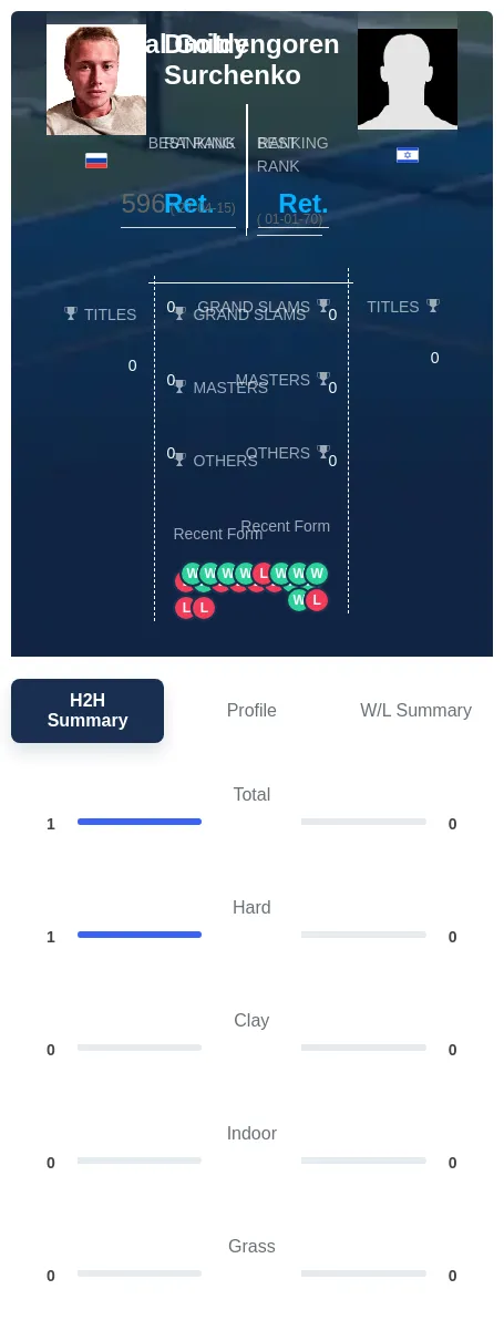 Surchenko Goldengoren H2h Summary Stats