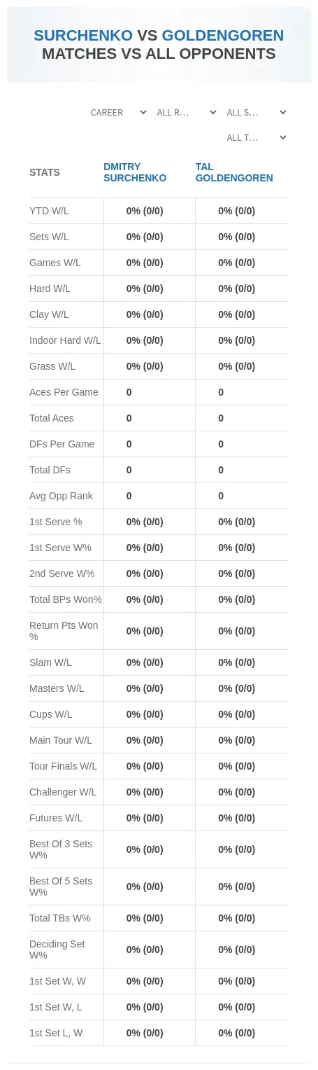 Dmitry Surchenko Tal Goldengoren Prediction Stats