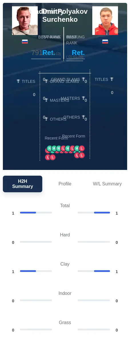 Polyakov Surchenko H2h Summary Stats