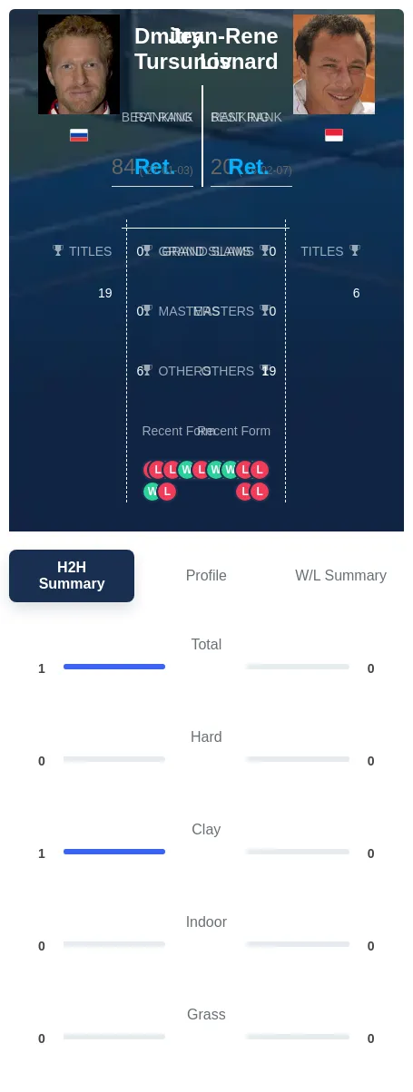 Tursunov Lisnard H2h Summary Stats